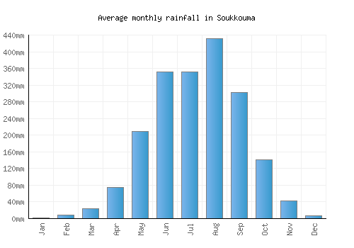 Soukkouma monthly rainfall chart (mm)