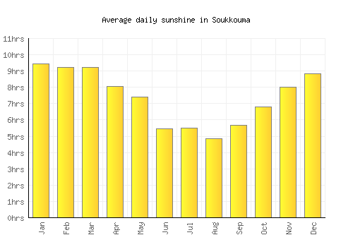 Soukkouma average daily sunshine chart
