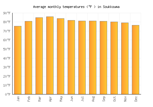 Soukkouma average temperature chart (Fahrenheit)