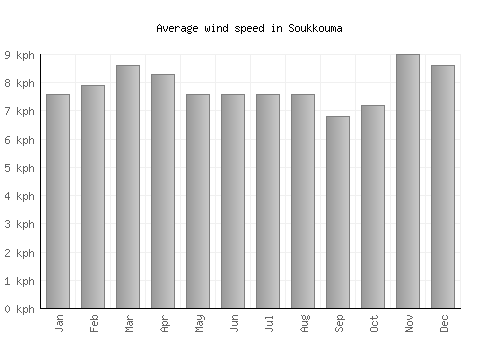 Soukkouma average winspeed by month (km/h)