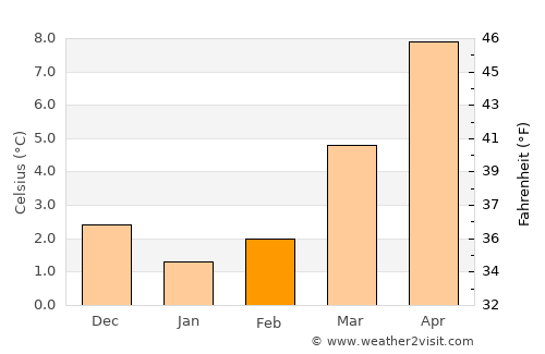 Soumagne average temperature in February