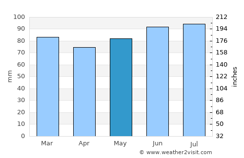 Soumagne average rain in May
