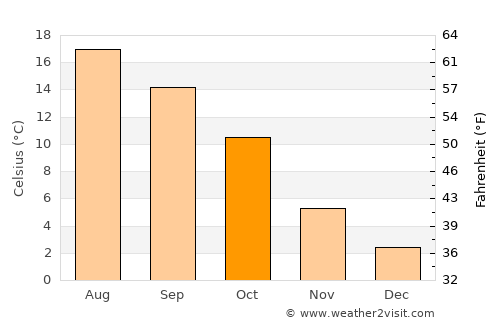 Soumagne average temperature in October