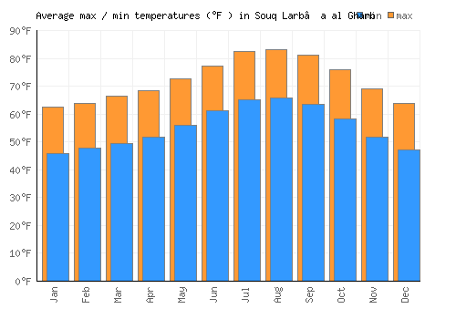 Souq Larb’a al Gharb average minimum / maximum temperatures (Fahrenheit)