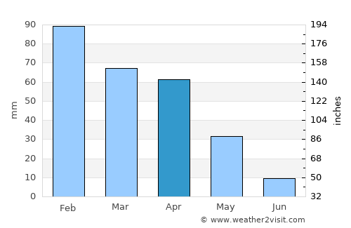 Souq Larb’a al Gharb average rain in April
