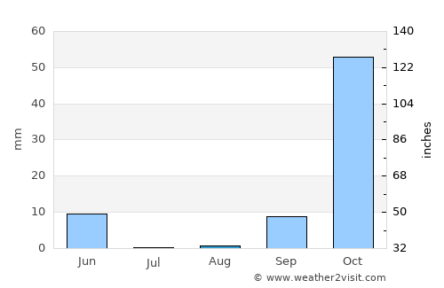 Souq Larb’a al Gharb average rain in August