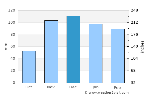 Souq Larb’a al Gharb average rain in December