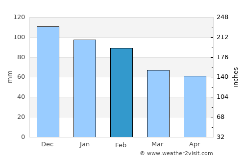 Souq Larb’a al Gharb average rain in February