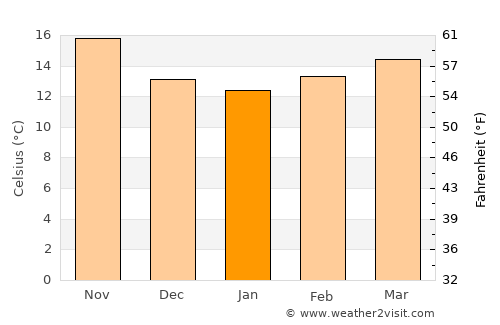 Souq Larb’a al Gharb average temperature in January