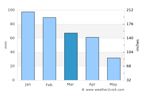Souq Larb’a al Gharb average rain in March