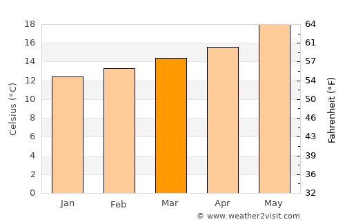 Souq Larb’a al Gharb average temperature in March