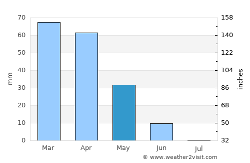 Souq Larb’a al Gharb average rain in May