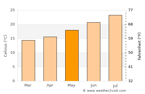 Souq Larb’a al Gharb average temperature in May