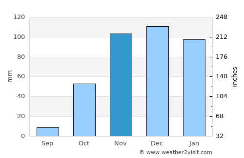 Souq Larb’a al Gharb average rain in November