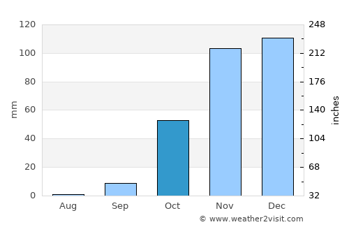 Souq Larb’a al Gharb average rain in October