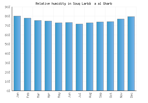 Souq Larb’a al Gharb relative humidity averages