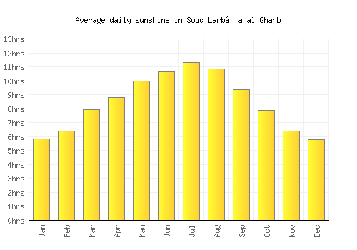 Souq Larb’a al Gharb average daily sunshine chart
