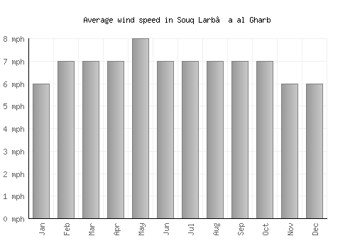 Souq Larb’a al Gharb average winspeed by month (mph)