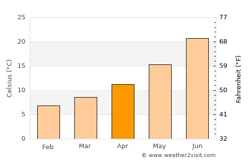 Sour el Ghozlane average temperature in April