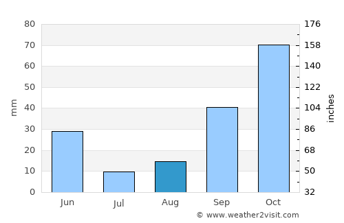 Sour el Ghozlane average rain in August