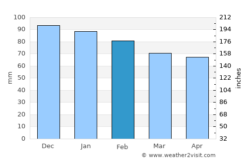 Sour el Ghozlane average rain in February
