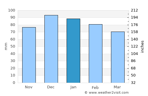 Sour el Ghozlane average rain in January
