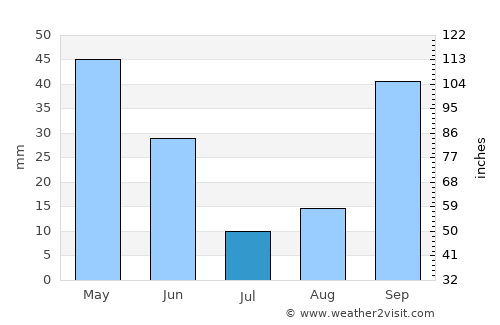 Sour el Ghozlane average rain in July