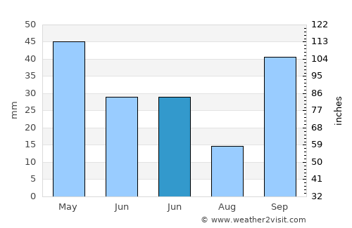 Sour el Ghozlane average rain in June