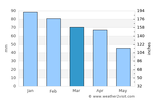 Sour el Ghozlane average rain in March