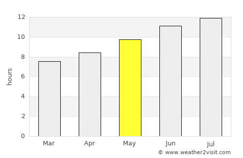 Sour el Ghozlane average rain in May