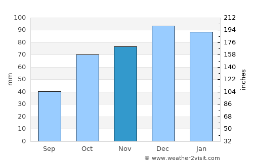 Sour el Ghozlane average rain in November