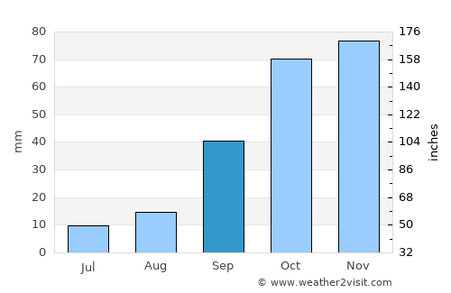Sour el Ghozlane average rain in September
