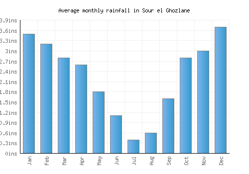 Sour el Ghozlane monthly rainfall chart (inches)