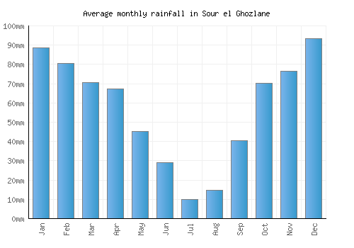Sour el Ghozlane monthly rainfall chart (mm)