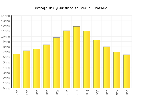 Sour el Ghozlane average daily sunshine chart