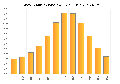 Sour el Ghozlane average temperature chart (Celsius)