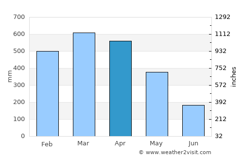 Soure average rain in April