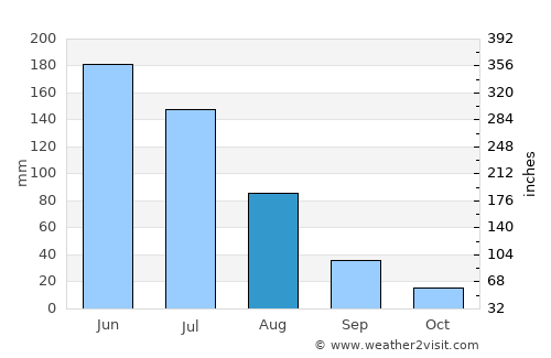 Soure average rain in August