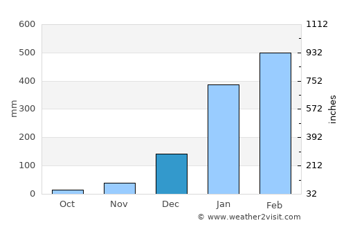 Soure average rain in December