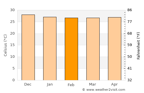 Soure average temperature in February