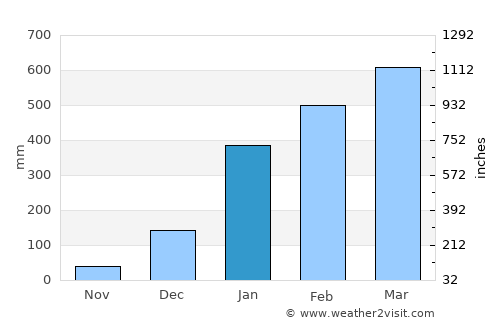 Soure average rain in January