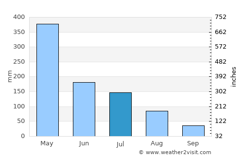 Soure average rain in July