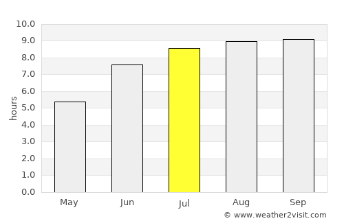 Soure average rain in July