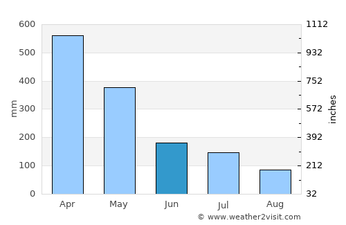 Soure average rain in June