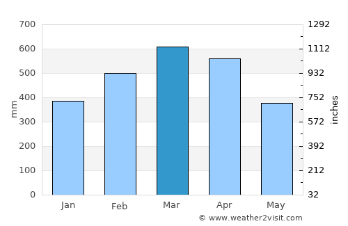 Soure average rain in March