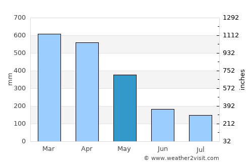 Soure average rain in May
