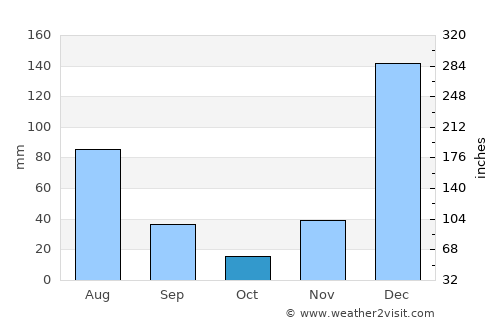 Soure average rain in October