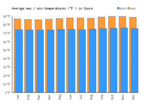 Soure average minimum / maximum temperatures (Fahrenheit)