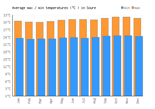 Soure average minimum / maximum temperatures (Celsius)