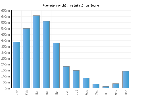 Soure monthly rainfall chart (mm)